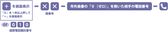 [0]を1秒以上押して[+]を画面表示または国際電話識別番号[010]→国番号→市外局番の[0]を除いた相手の電話番号→[電話マー
              ク]