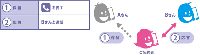 (1)保留
                [電話マークを押す] (2)応答 Bさんと通話