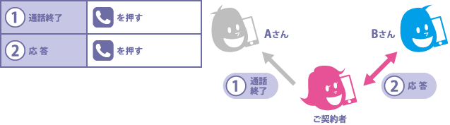 (1)通話終了 [電話マークを押す] (2)応答 [電話マーク]を押す