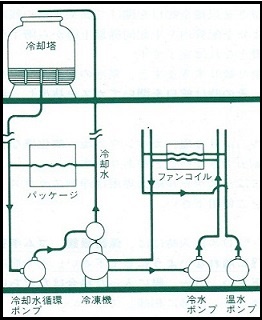 空調用配管洗浄系統図